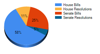 Bills & Resolutions in 112th Congress